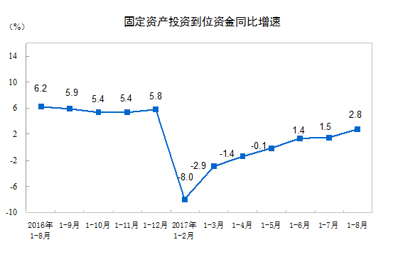 統(tǒng)計(jì)局：2017年1-8月份全國固定資產(chǎn)投資（不含農(nóng)戶）增長7.8%