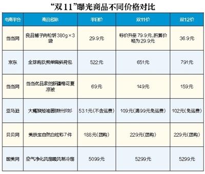 “雙12”這些商品沒(méi)便宜 有些比“平時(shí)價(jià)”還高一倍