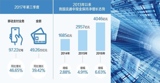掃碼風行，你還花“錢”嗎？現金仍不可被完全替代