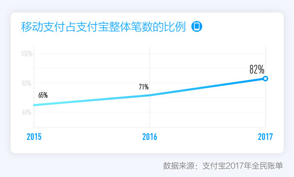 支付寶發(fā)布2017全民賬單，出門不帶錢包成中國人新習(xí)慣