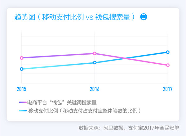 支付寶發(fā)布2017全民賬單，出門不帶錢包成中國人新習(xí)慣