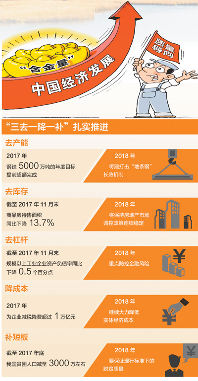 “三去一降一補”，今年咋干？