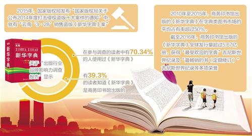 新華字典糾紛案落槌 法院認(rèn)定其為未注冊馳名商標(biāo)
