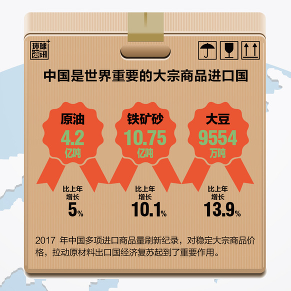 組圖：中國進口助推全球經(jīng)濟再平衡