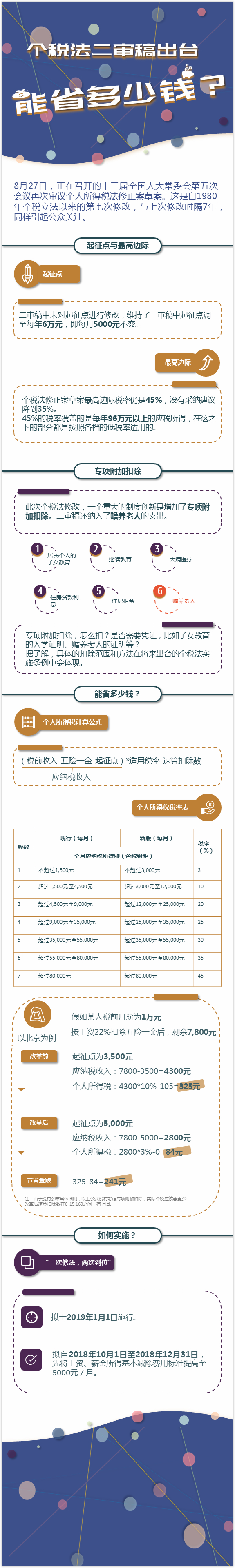 個(gè)稅法二審稿出臺(tái)：5000元起征點(diǎn)不變，能省多少錢？