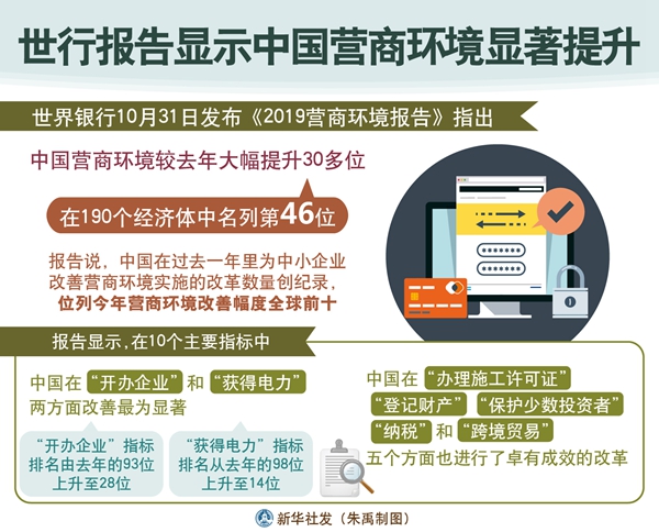 全球營商環(huán)境改革數(shù)量創(chuàng)出新紀(jì)錄 世行大幅提升中國營商環(huán)境排名