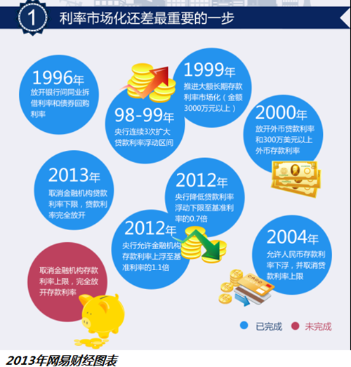 中國關(guān)于利率市場化計(jì)劃恐延遲