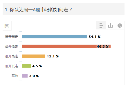 “央媽”的愛也有限？A股未走出綠色泥濘 滬指跌幅超3%