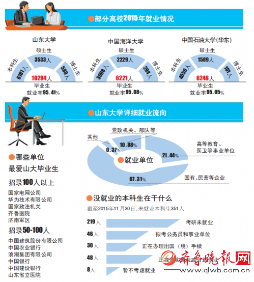 山東部分高校公布就業(yè)報告：畢業(yè)生起薪三四千元