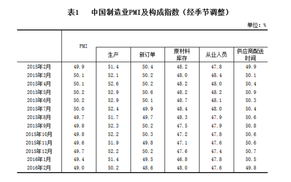 國家統(tǒng)計(jì)局公布2月中國制造業(yè)采購經(jīng)理指數(shù)