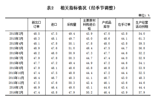 國家統(tǒng)計(jì)局公布2月中國制造業(yè)采購經(jīng)理指數(shù)