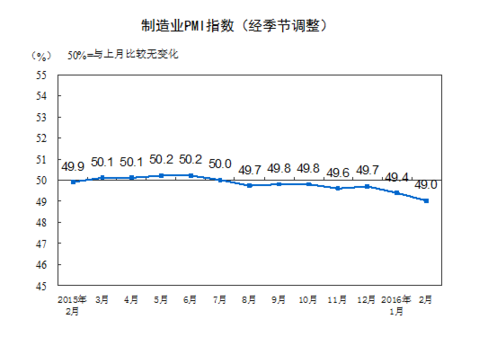 國家統(tǒng)計(jì)局公布2月中國制造業(yè)采購經(jīng)理指數(shù)