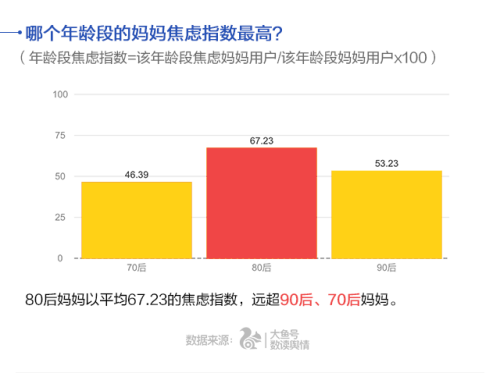 UC首發(fā)中國(guó)媽媽焦慮指數(shù) 80后遠(yuǎn)超90、70后