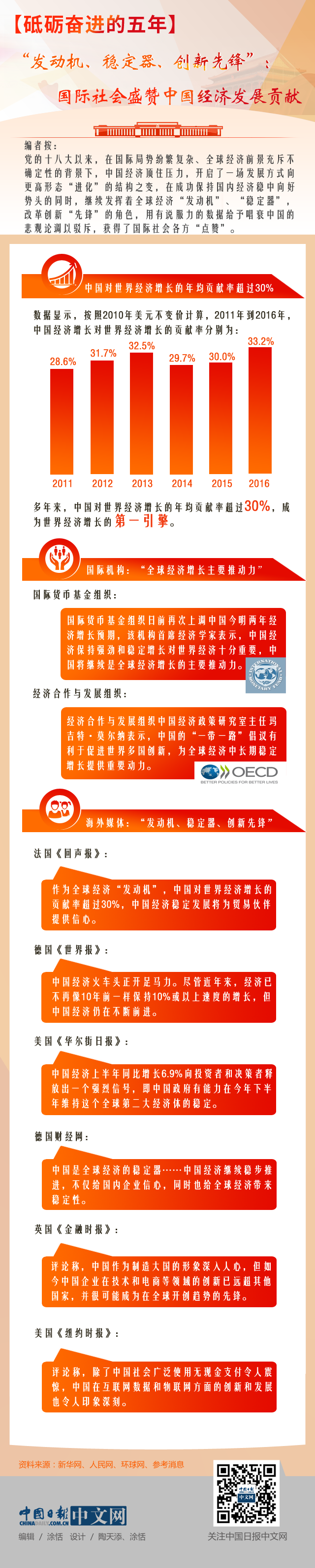 【砥礪奮進的五年】“發(fā)動機、穩(wěn)定器、創(chuàng)新先鋒”：國際社會盛贊中國經(jīng)濟發(fā)展貢獻