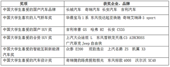 未來(lái)網(wǎng)發(fā)布中國(guó)首份《大學(xué)生汽車(chē)品牌喜好度調(diào)查》