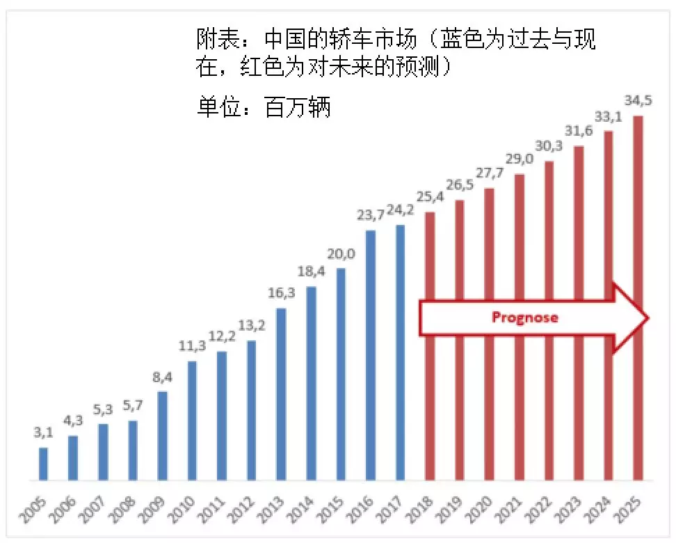 四大判斷！德國汽車教父獨家解析中國汽車業前景