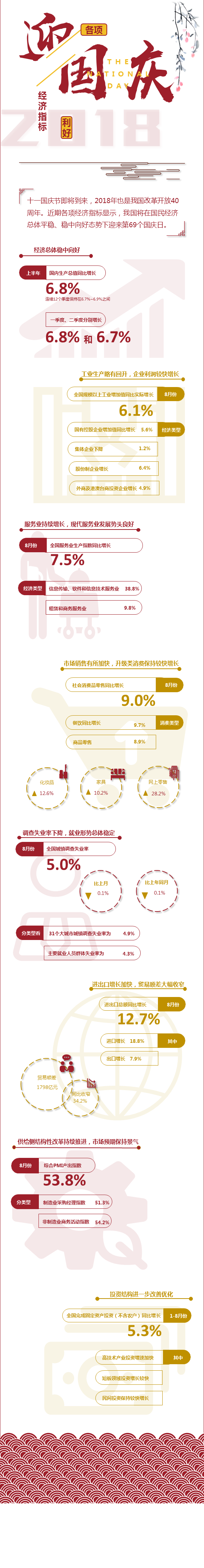 圖說(shuō)：各項(xiàng)經(jīng)濟(jì)指標(biāo)利好迎國(guó)慶